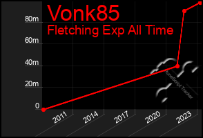 Total Graph of Vonk85