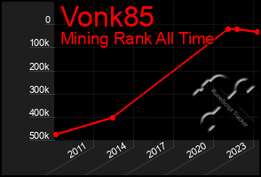 Total Graph of Vonk85