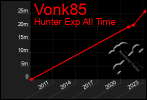 Total Graph of Vonk85