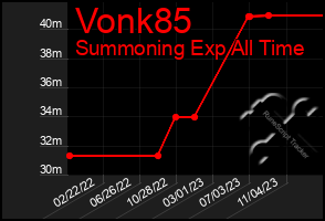 Total Graph of Vonk85