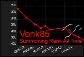 Total Graph of Vonk85