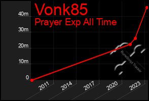 Total Graph of Vonk85