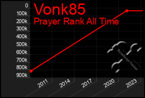 Total Graph of Vonk85