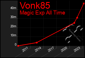 Total Graph of Vonk85