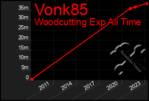 Total Graph of Vonk85