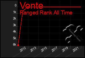 Total Graph of Vonte