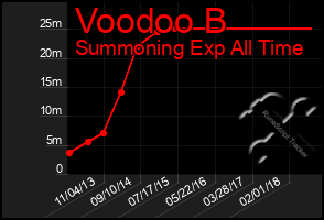 Total Graph of Voodoo B