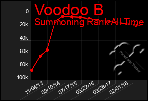 Total Graph of Voodoo B