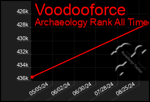 Total Graph of Voodooforce