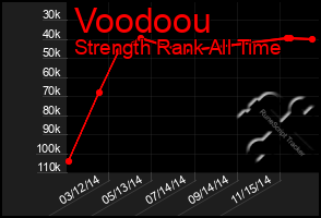 Total Graph of Voodoou