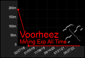 Total Graph of Voorheez