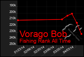 Total Graph of Vorago Bob