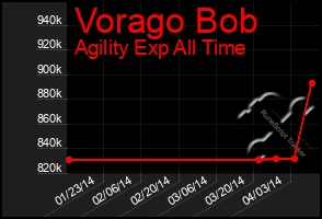 Total Graph of Vorago Bob