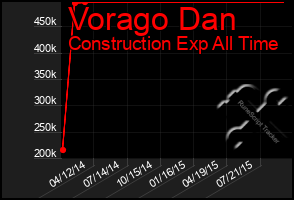 Total Graph of Vorago Dan
