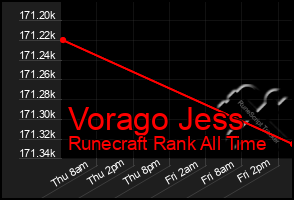 Total Graph of Vorago Jess