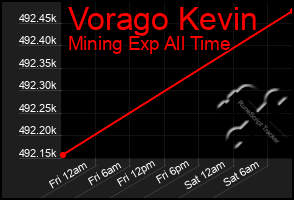 Total Graph of Vorago Kevin