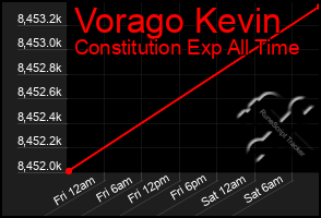 Total Graph of Vorago Kevin