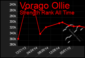 Total Graph of Vorago Ollie