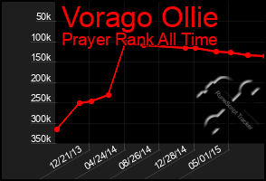Total Graph of Vorago Ollie
