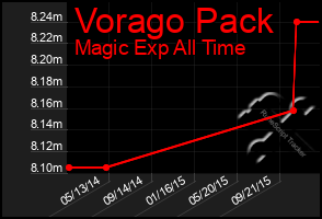 Total Graph of Vorago Pack