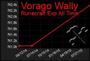 Total Graph of Vorago Wally