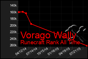 Total Graph of Vorago Wally