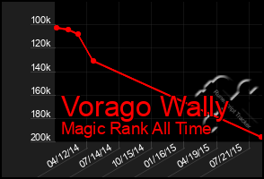 Total Graph of Vorago Wally