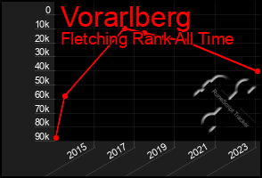 Total Graph of Vorarlberg