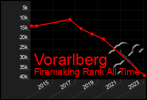 Total Graph of Vorarlberg