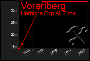 Total Graph of Vorarlberg