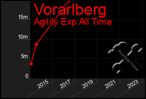 Total Graph of Vorarlberg