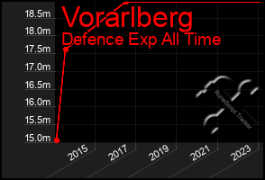 Total Graph of Vorarlberg