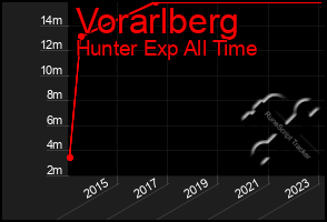 Total Graph of Vorarlberg