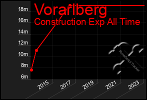 Total Graph of Vorarlberg