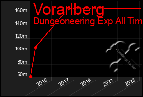 Total Graph of Vorarlberg