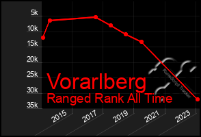 Total Graph of Vorarlberg