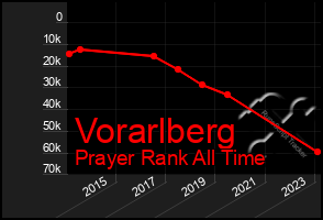 Total Graph of Vorarlberg