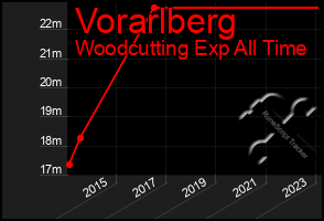 Total Graph of Vorarlberg