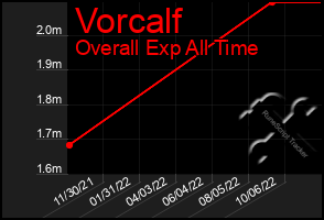 Total Graph of Vorcalf