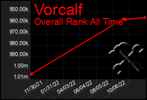 Total Graph of Vorcalf