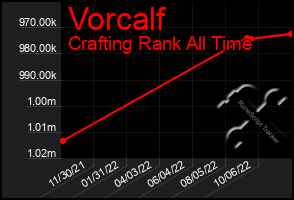 Total Graph of Vorcalf