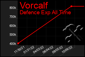 Total Graph of Vorcalf