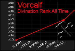 Total Graph of Vorcalf