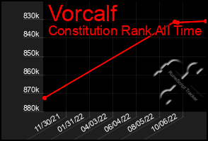 Total Graph of Vorcalf