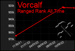 Total Graph of Vorcalf