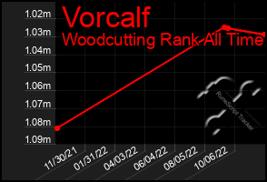 Total Graph of Vorcalf