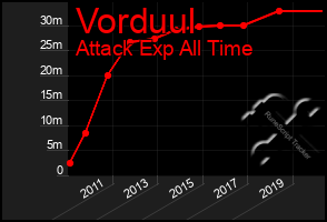 Total Graph of Vorduul