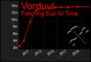 Total Graph of Vorduul