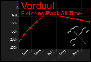 Total Graph of Vorduul