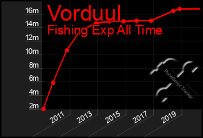 Total Graph of Vorduul